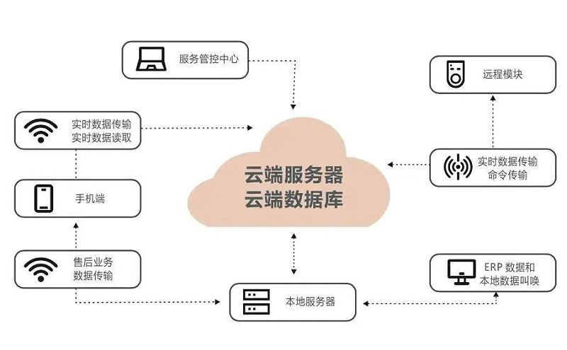 云數(shù)據(jù)